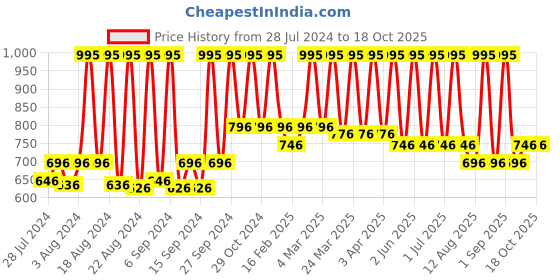 myntra.com Home Gold-Toned & Beige Woven Design Table Runner home Price History Graph from 28 Jul 2024 to 18 Oct 2025
