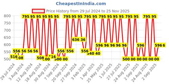myntra.com Home Gold-Toned & Beige Woven Design Table Runner home Price History Graph from 29 Jul 2024 to 24 Nov 2025