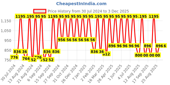 myntra.com Home Gold-Toned & Beige Woven Design Table Runner home Price History Graph from 30 Jul 2024 to 3 Dec 2025