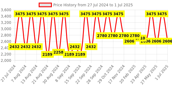 myntra.com Home Gold-Toned & Cream-Coloured Set of 5 Self Design Square Cushion Covers home Price History Graph from 27 Jul 2024 to 1 Jul 2025