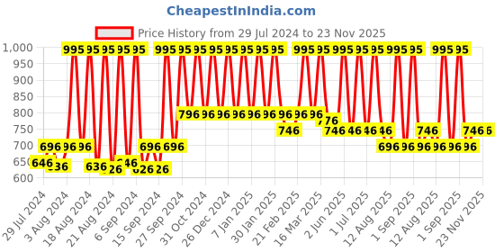 myntra.com Home Gold-Toned & Green Woven Design Table Runner home Price History Graph from 29 Jul 2024 to 23 Nov 2025