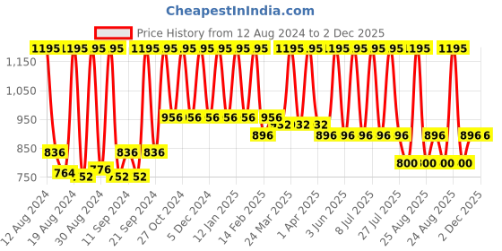 myntra.com Home Gold-Toned & Mustard Yellow Woven Design Table Runner home Price History Graph from 12 Aug 2024 to 2 Dec 2025