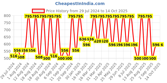 myntra.com Home Gold-Toned & Peach-Coloured Woven Design Table Runner home Price History Graph from 29 Jul 2024 to 14 Oct 2025