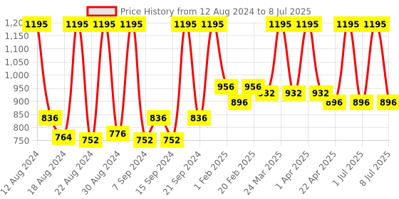 myntra.com Home Gold-Toned & Peach-Coloured Woven Design Table Runner home Price History Graph from 12 Aug 2024 to 8 Jul 2025