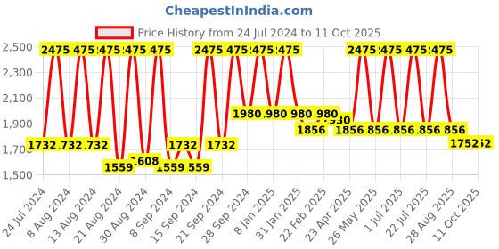 myntra.com Home Gold-Toned Set of 5 Self Design Square Cushion Covers home Price History Graph from 24 Jul 2024 to 11 Oct 2025