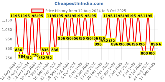 myntra.com Home Green Abstract Printed Runner home Price History Graph from 12 Aug 2024 to 8 Oct 2025