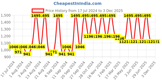 myntra.com Home Green & Black Set of 2 Embroidered Square Cushion Covers home Price History Graph from 17 Jul 2024 to 2 Dec 2025