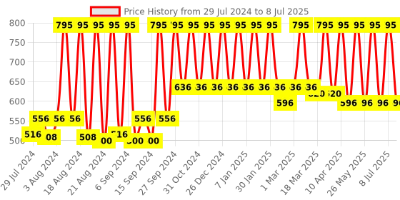 myntra.com Home Green & Gold-Colored Abstract Table Runner home Price History Graph from 29 Jul 2024 to 8 Jul 2025