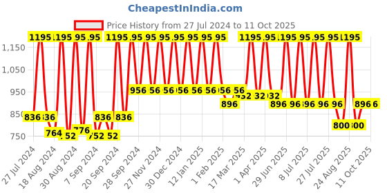 myntra.com Home Green & Gold-Coloured Woven-Design Table Runner home Price History Graph from 27 Jul 2024 to 10 Oct 2025
