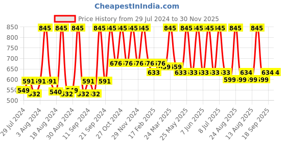 myntra.com Home Green & Gold-Toned Set of 2 Ethnic Motifs Cotton Square Cushion Covers home Price History Graph from 29 Jul 2024 to 30 Nov 2025