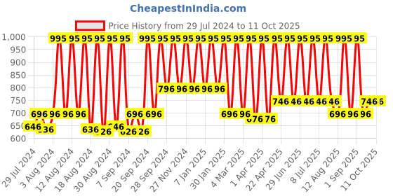 myntra.com Home Green & Gold-Toned Woven Design Table Runner home Price History Graph from 29 Jul 2024 to 10 Oct 2025