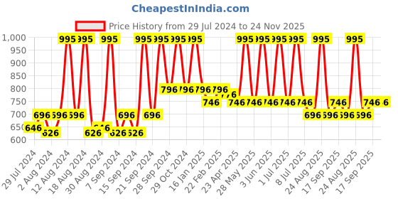 myntra.com Home Green & Off White Geometric Square Cushion Covers home Price History Graph from 29 Jul 2024 to 24 Nov 2025