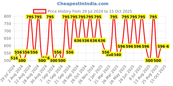 myntra.com Home Green & White Checked Square Cushion Covers home Price History Graph from 29 Jul 2024 to 14 Oct 2025
