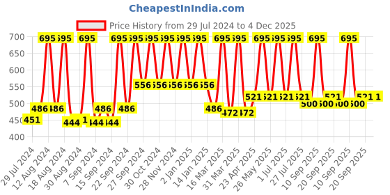 myntra.com Home Green & White Floral Satin Rectangle Cushion Cover home Price History Graph from 29 Jul 2024 to 4 Dec 2025