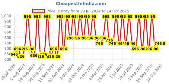 myntra.com Home Green & White Geometric Square Cushion Cover home Price History Graph from 29 Jul 2024 to 13 Oct 2025