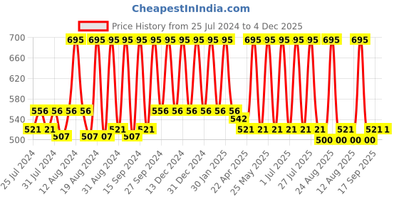 myntra.com Home Grey 2 Pieces Cotton Square Cushion Covers home Price History Graph from 25 Jul 2024 to 4 Dec 2025
