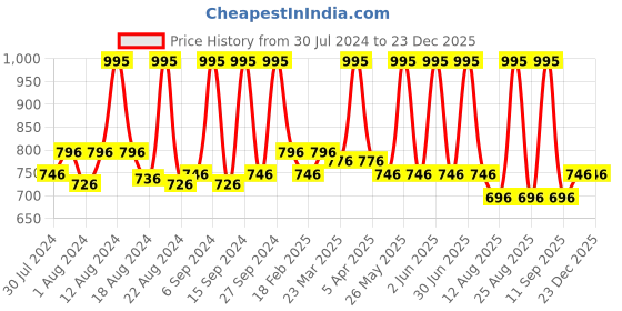 myntra.com Home Grey 2 Pieces Cotton Square Cushion Covers home Price History Graph from 30 Jul 2024 to 23 Dec 2025