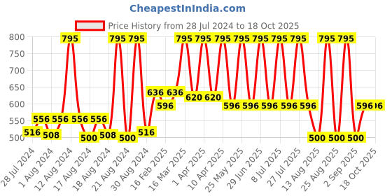 myntra.com Home Grey & Silver-Coloured Ethnic Woven-Design Cotton Table Runner home Price History Graph from 28 Jul 2024 to 17 Oct 2025