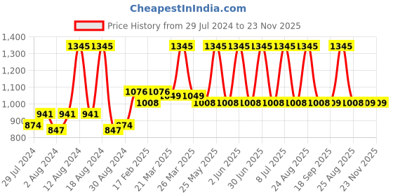 myntra.com Home Grey & Silver-Toned Set of 2 Ethnic Motifs Cotton Square Cushion Covers home Price History Graph from 29 Jul 2024 to 23 Nov 2025