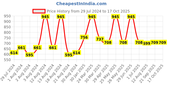 myntra.com Home Grey & Silver-Toned Set of 2 Ethnic Motifs Square Cotton Cushion Covers home Price History Graph from 29 Jul 2024 to 16 Oct 2025