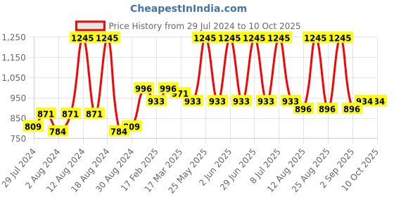 myntra.com Home Grey & Silver-Toned Set of 2 Ethnic Motifs Square Cushion Covers home Price History Graph from 29 Jul 2024 to 10 Oct 2025