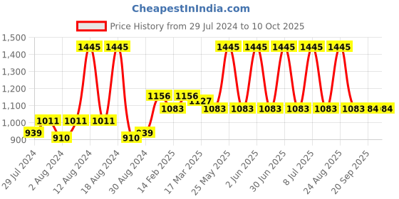 myntra.com Home Grey & Silver-Toned Set of 2 Ethnic Motifs Square Cushion Covers home Price History Graph from 29 Jul 2024 to 9 Oct 2025