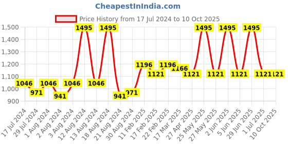 myntra.com Home Grey & Silver-Toned Set of 2 Rectangle Cushion Covers home Price History Graph from 17 Jul 2024 to 10 Oct 2025