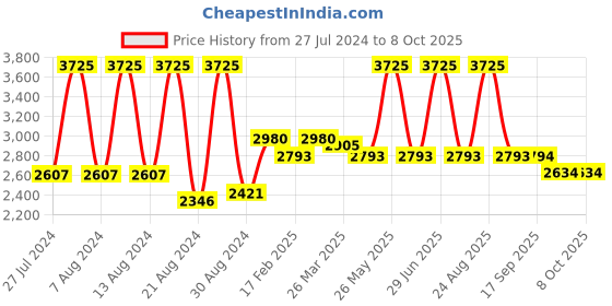 myntra.com Home Grey & Silver-Toned Set of 5 Self Design Square Cushion Covers home Price History Graph from 27 Jul 2024 to 8 Oct 2025