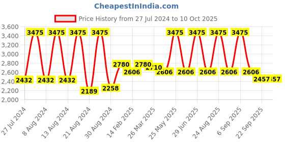 myntra.com Home Grey & Silver-Toned Set of 5 Self Design Square Cushion Covers home Price History Graph from 27 Jul 2024 to 10 Oct 2025