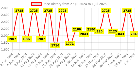 myntra.com Home Grey Set of 5 Self Design Square Cushion Covers home Price History Graph from 27 Jul 2024 to 1 Jul 2025