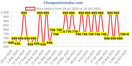 myntra.com Home Grey Woven Design Table Runner home Price History Graph from 29 Jul 2024 to 10 Oct 2025