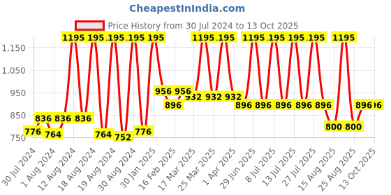 myntra.com Home Grey Woven-Design Table Runner home Price History Graph from 30 Jul 2024 to 13 Oct 2025