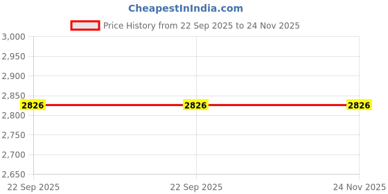 myntra.com Home Heart Green & White Cotton Patchwork Round Table Cover home heart Price History Graph from 22 Sep 2025 to 23 Nov 2025