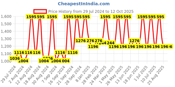 myntra.com home Home-The best is for you Set of 2 White Rectangle Microfibre Filled Vacuum Packed Pillow home Price History Graph from 29 Jul 2024 to 12 Oct 2025