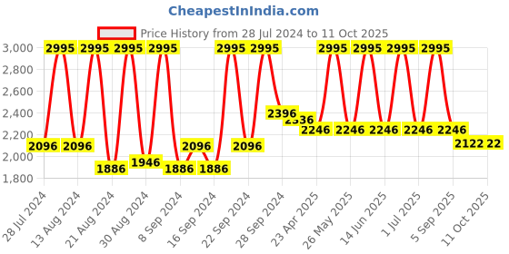 myntra.com home Home-The best is for you Set of 5 White Rectangle Microfibre Filled Vacuum Packed Pillow home Price History Graph from 28 Jul 2024 to 10 Oct 2025