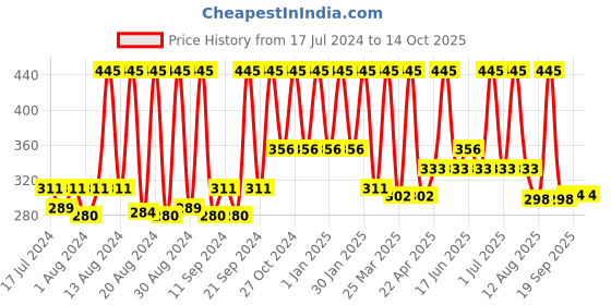 myntra.com home Home-The best is for you Single White Rectangle Microfibre Filled Vacuum Packed Pillow home Price History Graph from 17 Jul 2024 to 13 Oct 2025