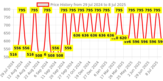 myntra.com Home Maroon & Peach-Coloured Set of Single Striped Rectangle Cushion Covers home Price History Graph from 29 Jul 2024 to 8 Jul 2025