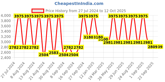 myntra.com Home Mustard & Gold-Toned Set of 5 Self Design Square Cushion Covers home Price History Graph from 27 Jul 2024 to 11 Oct 2025
