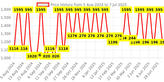 myntra.com Home Mustard & Grey Set of Single Colourblocked Rectangle Cushion Covers home Price History Graph from 5 Aug 2024 to 7 Jul 2025