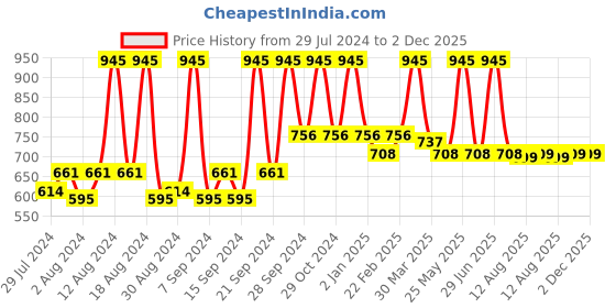 myntra.com Home Mustard Set of 2 Cotton Square Cushion Covers home Price History Graph from 29 Jul 2024 to 2 Dec 2025