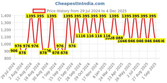 myntra.com Home Mustard Square Cushion Cover home Price History Graph from 29 Jul 2024 to 2 Dec 2025