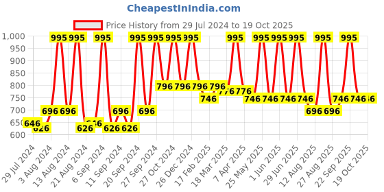 myntra.com Home Mustard Yellow Square Cushion Covers home Price History Graph from 29 Jul 2024 to 18 Oct 2025