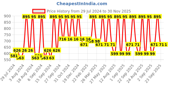 myntra.com Home Mustard Yellow Square Cushion Covers home Price History Graph from 29 Jul 2024 to 30 Nov 2025