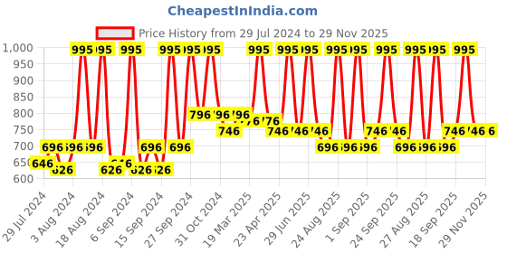 myntra.com Home Mustard Yellow Square Cushion Covers home Price History Graph from 29 Jul 2024 to 29 Nov 2025