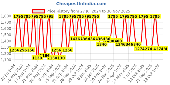 myntra.com Home Mustard Yellow Square Cushion Covers home Price History Graph from 27 Jul 2024 to 30 Nov 2025