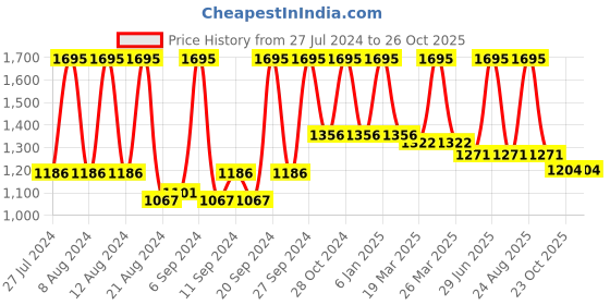 myntra.com Home Mustard Yellow Square Cushion Covers home Price History Graph from 27 Jul 2024 to 25 Oct 2025