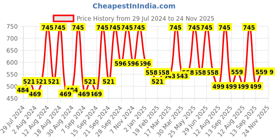 myntra.com Home Navy Blue & Gold-Toned Set of 2 Cotton Square Cushion Covers home Price History Graph from 29 Jul 2024 to 24 Nov 2025