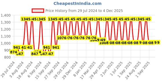 myntra.com Home Navy Blue & Gold-Toned Set of 2 Ethnic Motifs Cotton Square Cushion Covers home Price History Graph from 29 Jul 2024 to 4 Dec 2025