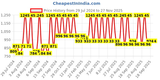 myntra.com Home Navy Blue & Gold-Toned Set of 2 Ethnic Motifs Cotton Square Cushion Covers home Price History Graph from 29 Jul 2024 to 27 Nov 2025