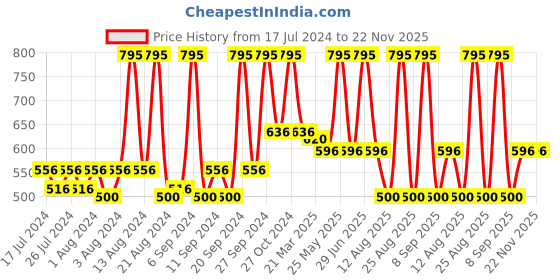 myntra.com Home Off White & Multicoloured Floral Rectangle Cushion Covers home Price History Graph from 17 Jul 2024 to 22 Nov 2025